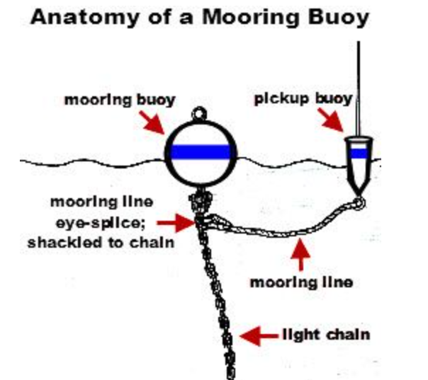 Mooring Ball Pennant | informacionpublica.svet.gob.gt