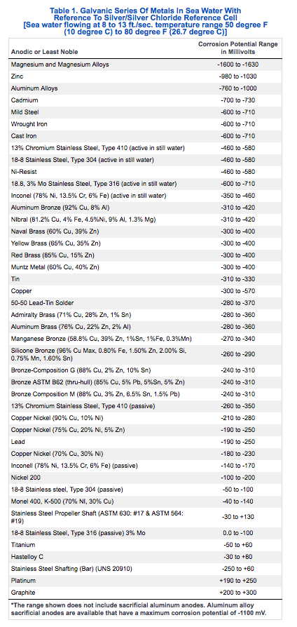 Galvanic Corrosion  Sailboat Owners Forums