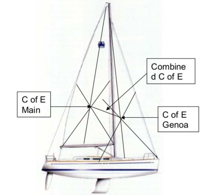 Weather Helm/Lee Helm What's The Diff? Sailboat Owners Forums