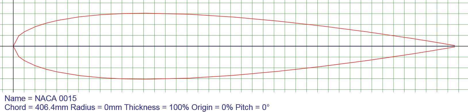 Airfoil plot (naca0015-il) NACA 0015 by AirfoilTools_com.png