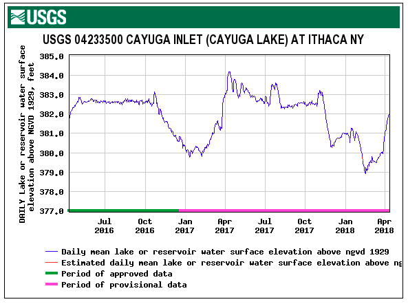 Cayuga Water Data.jpg