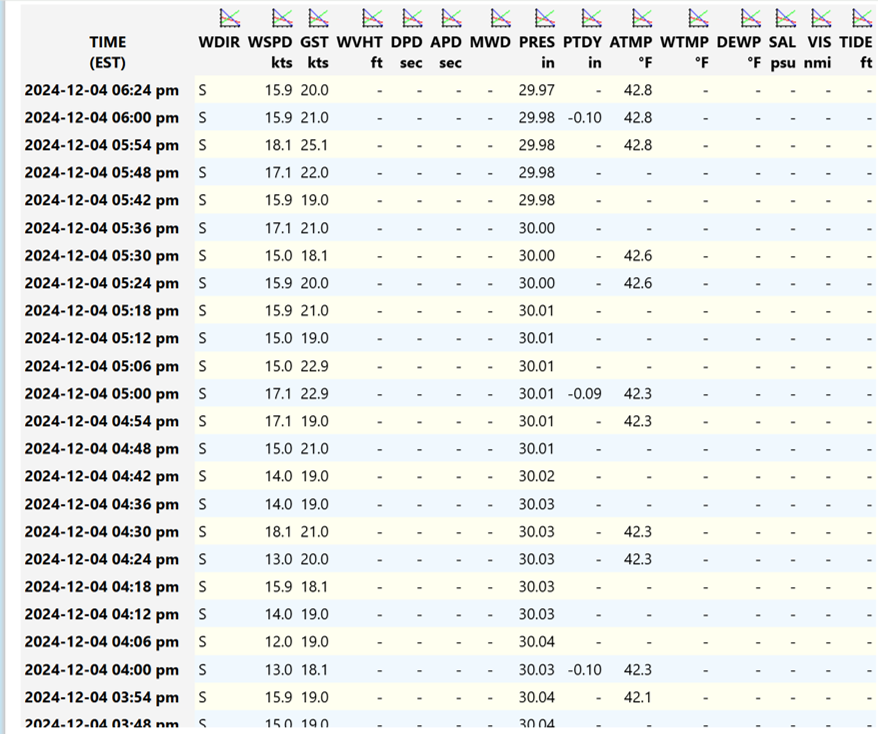 Cove_Point_Wx_Buoy_1910_20241204png.png