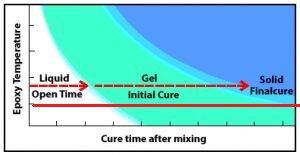 Epoxy-Chemistry-time-v-temp-300x155.jpg