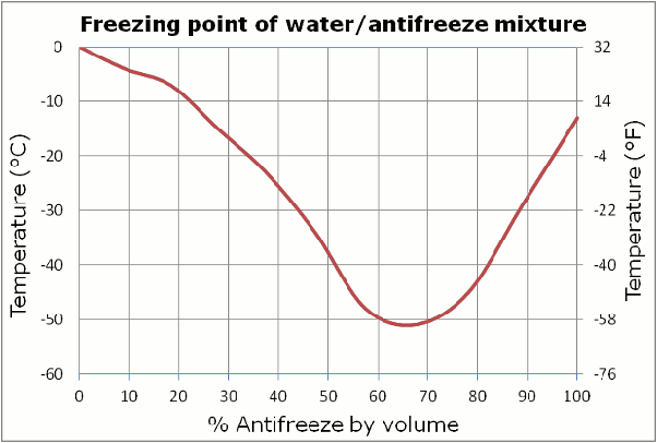 Ethylene Glycol - Water Mix - Freezing Point.gif