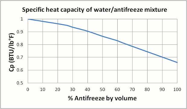 Ethylene Glycol - Water Mix - Thermal Capacity.gif