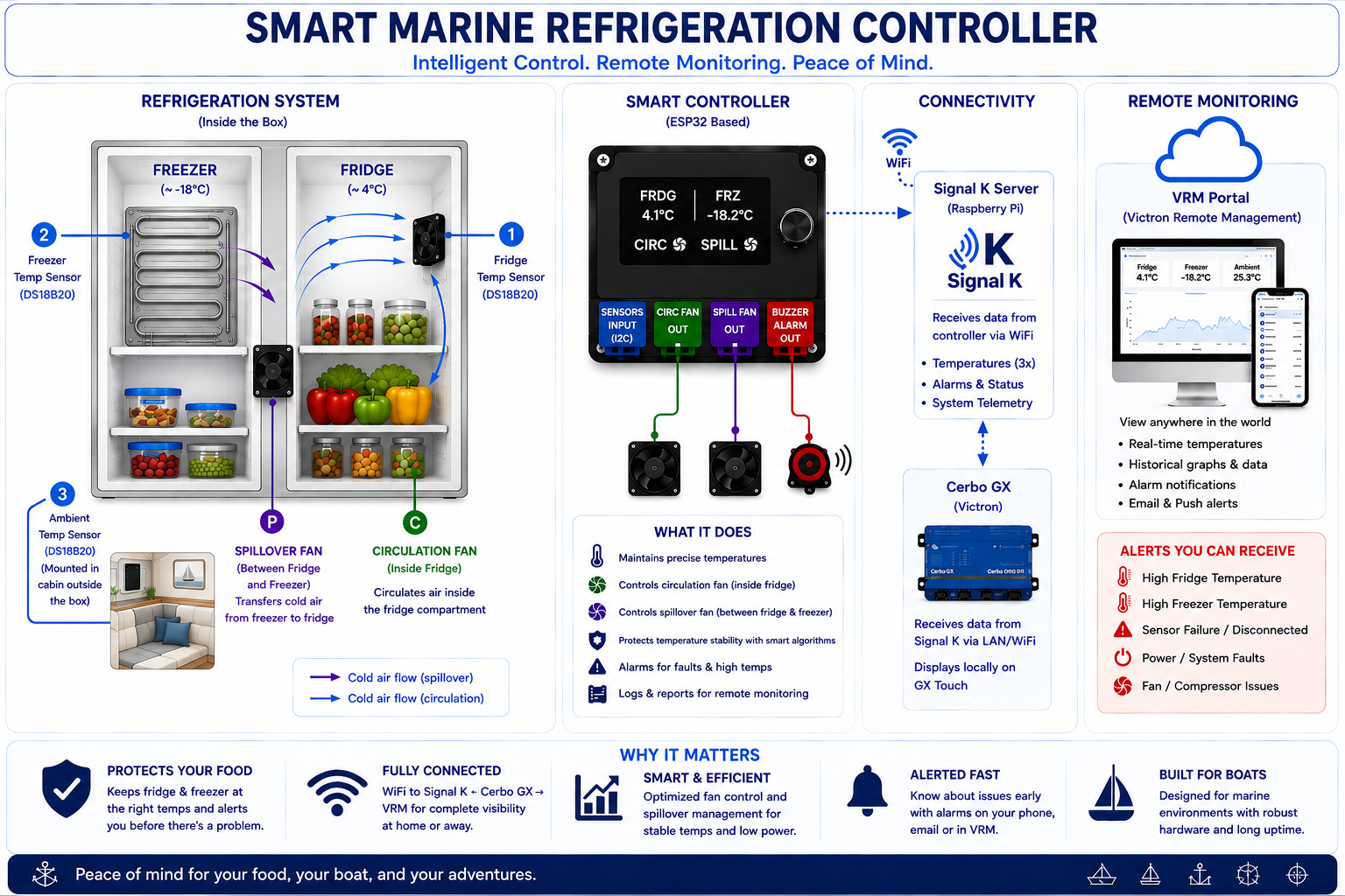 Fridge Controller Conceptual concept.png