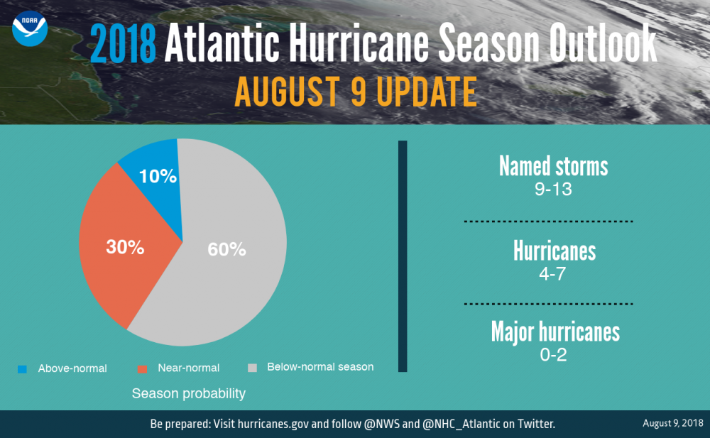 GRAPHIC -Numbers - Outlook Aug 9 update 2018 - NOAA.png.png