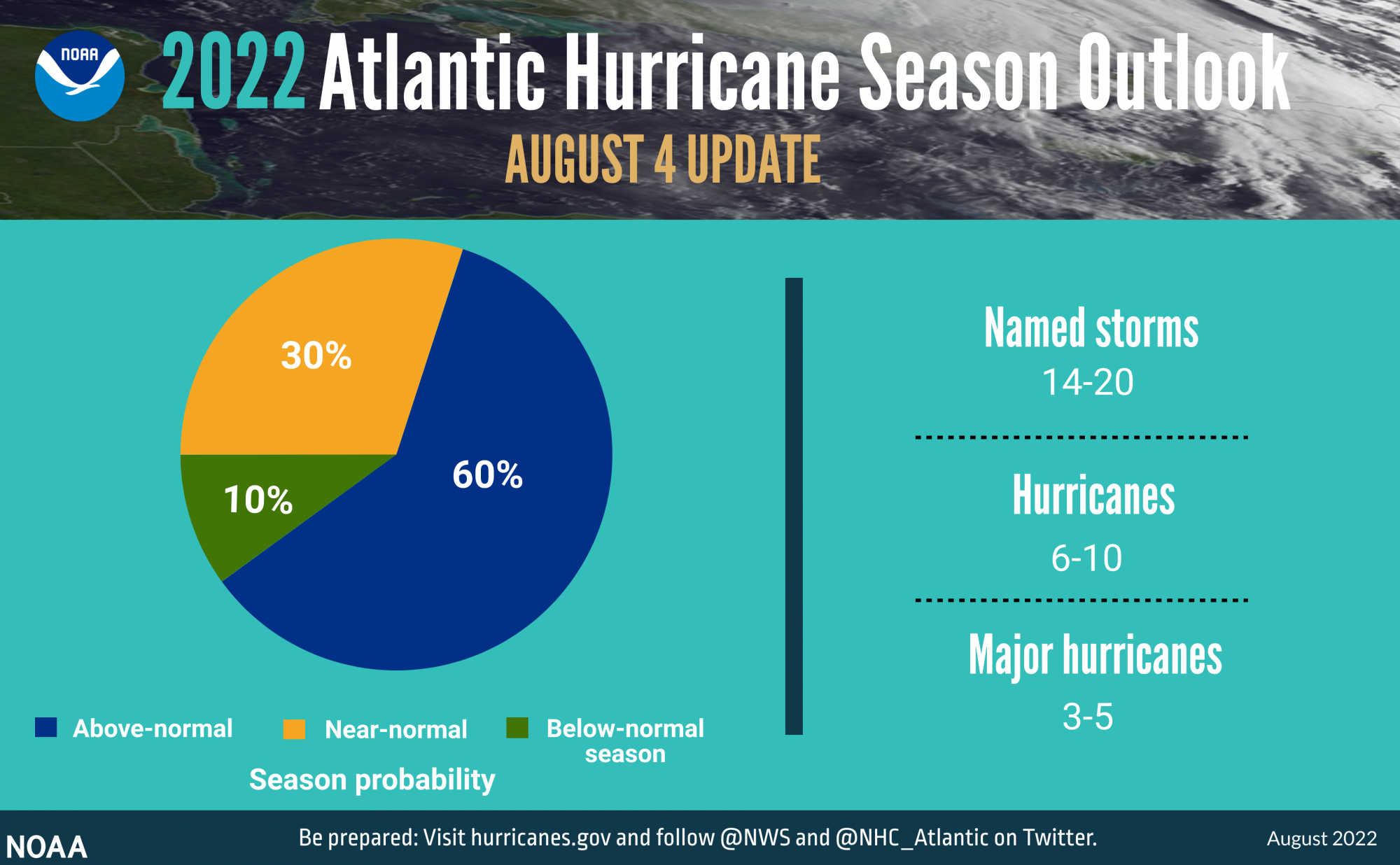 Hurricane-Outlook-May-2022-Pie-080422-NOAA.png