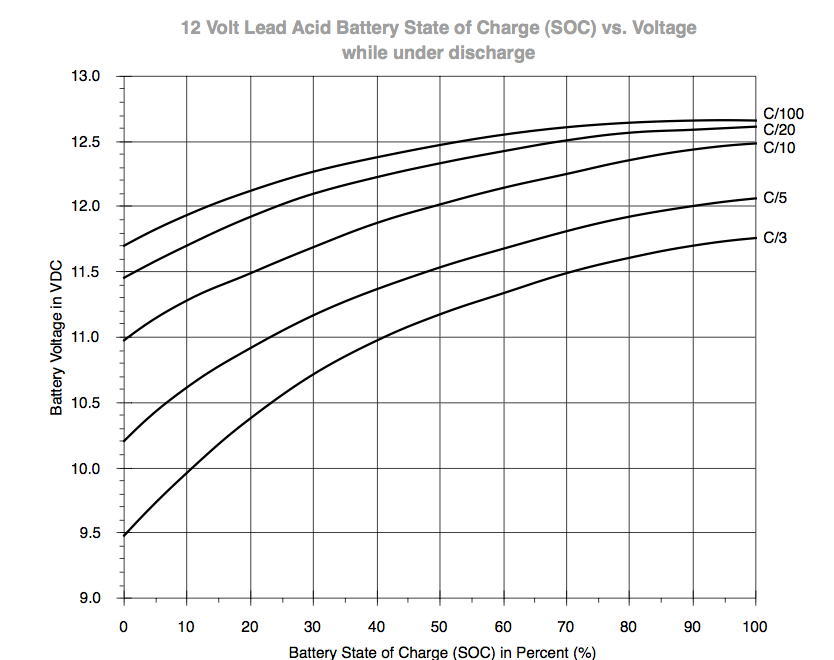 Battery Voltage Under Load Chart