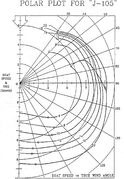 J-105 polars.jpg