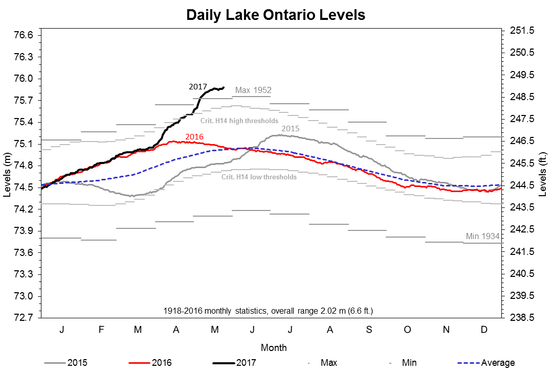LakeOntarioLevel.png