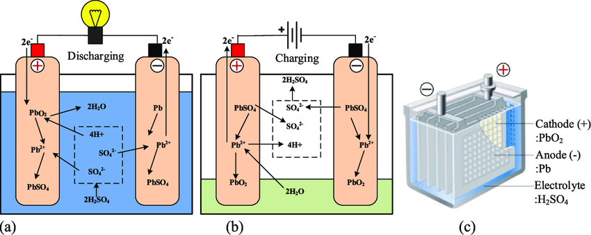 Lead acid battery sale charging