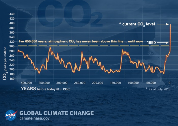 NASA CO2 graph.jpg