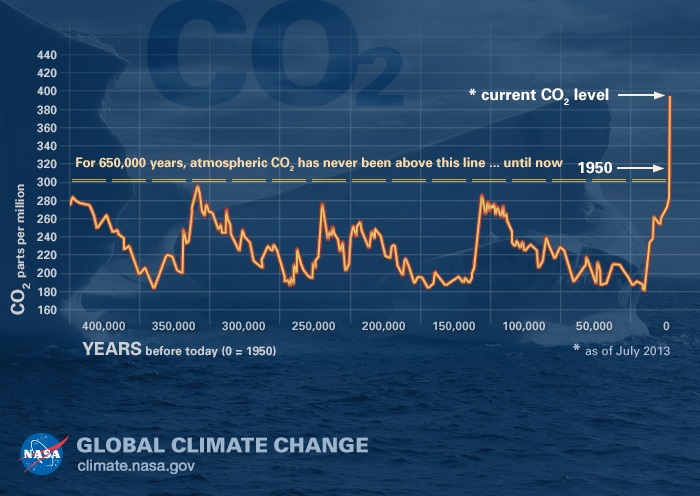 NASA CO2 graph.jpg
