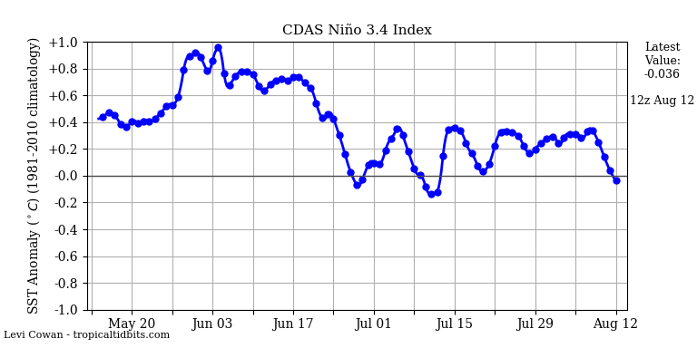 nino34.png