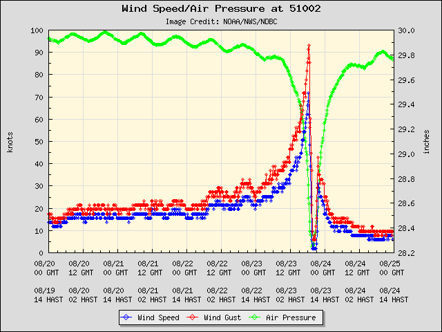 plot_wind_pres.php-2.png