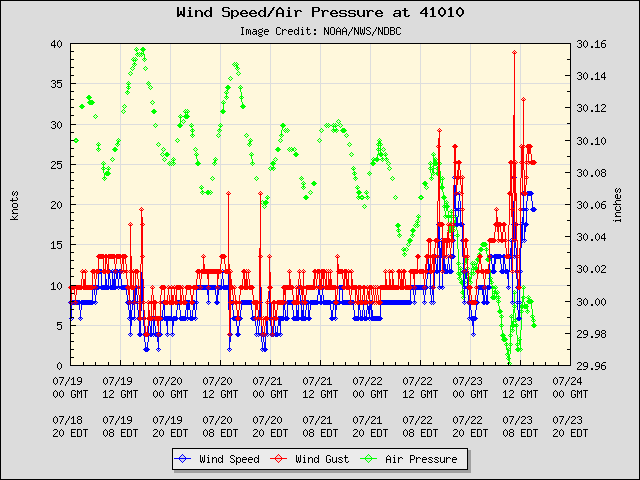 plot_wind_pres.php-2.png