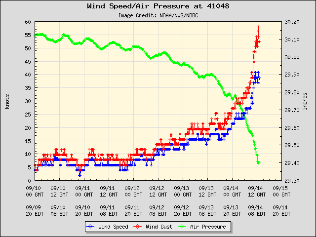 plot_wind_pres.php-2.png