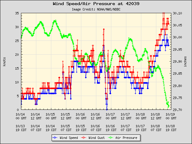 plot_wind_pres.php-7.png