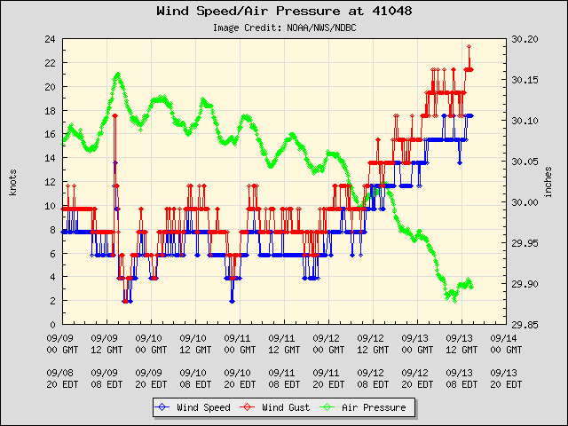 plot_wind_pres.php.png