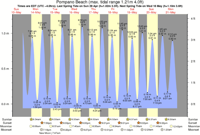 Pompano-Beach Tides.png
