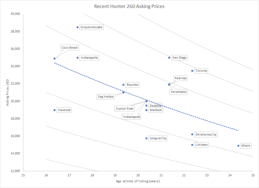 Recent_Hunter_260_Asking_Prices.png