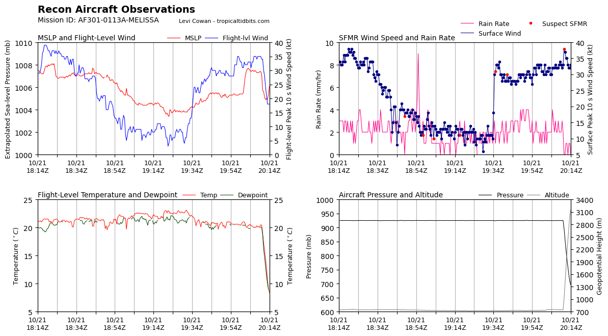 recon_AF301-0113A-MELISSA_timeseries.png