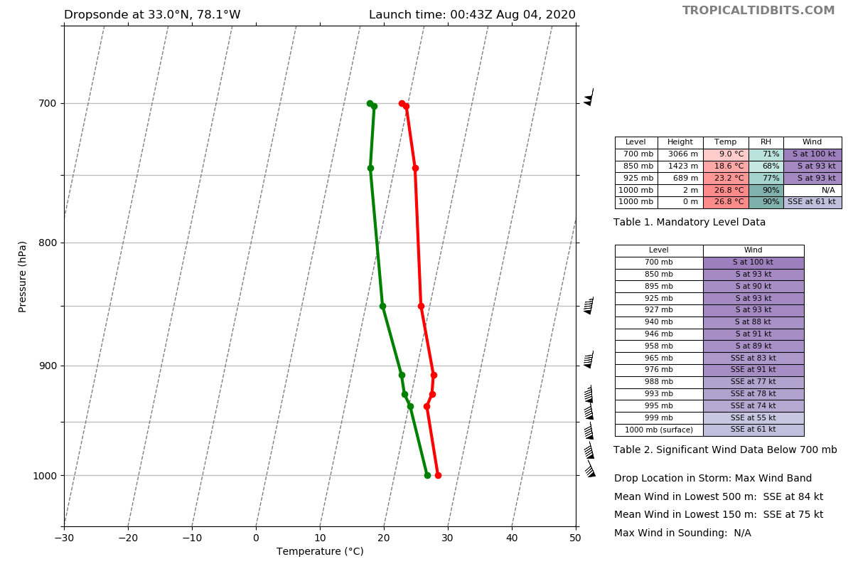 recon_AF305-2509A-ISAIAS_dropsonde5_20200804-0043.png