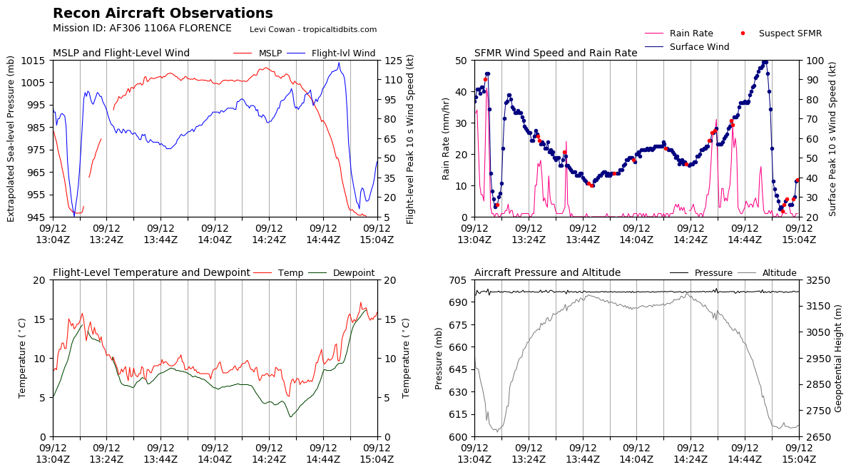 recon_AF306-1106A-FLORENCE_timeseries.png