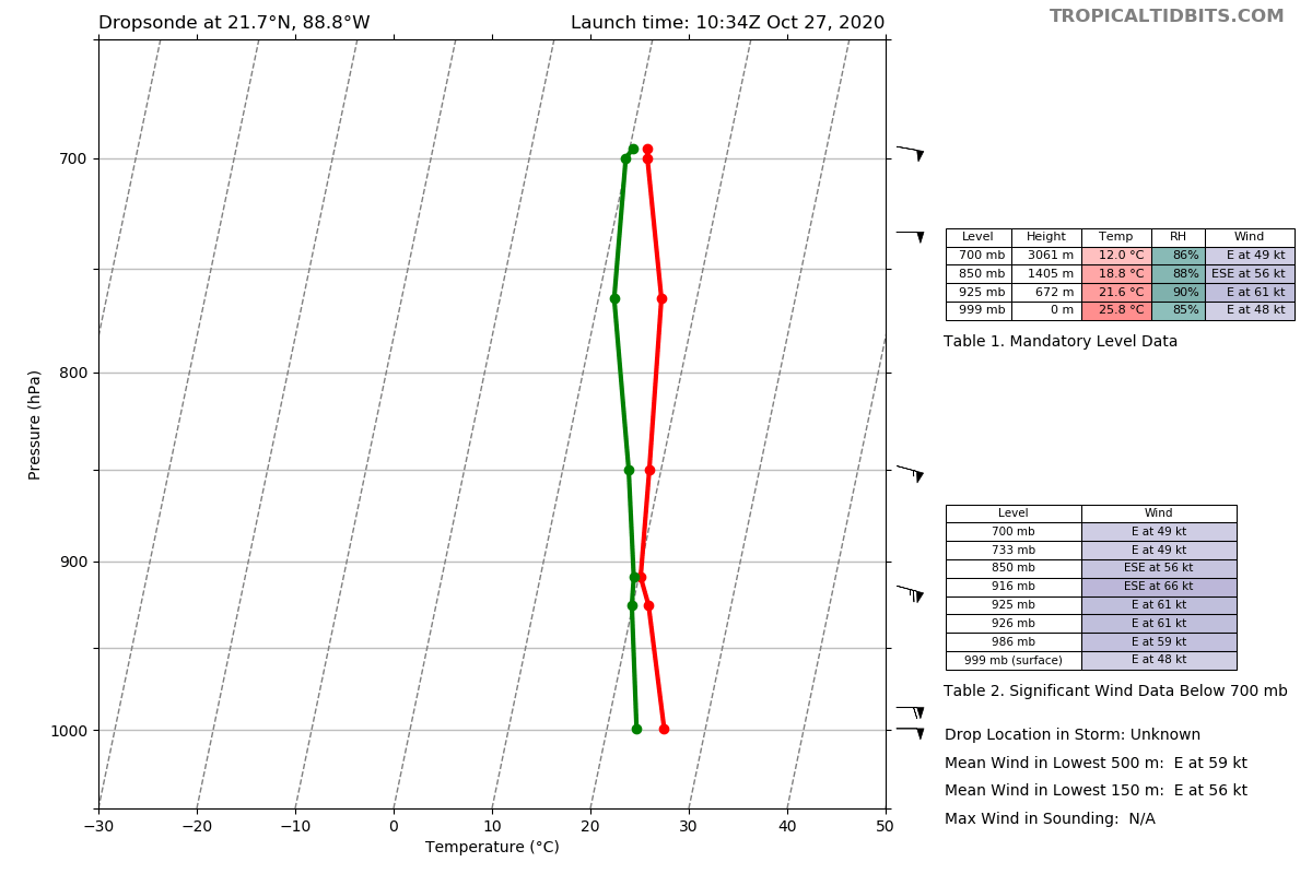 recon_NOAA2-1228A-ZETA_dropsonde4_20201027-1034.png
