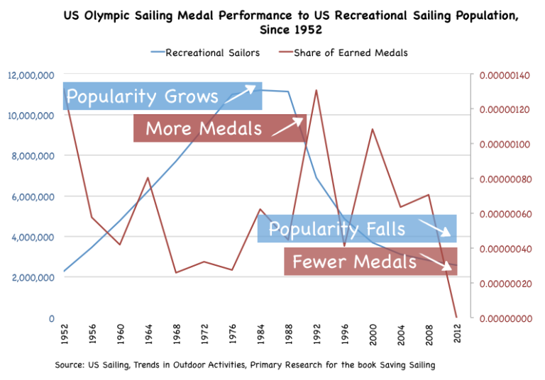 recreational-sailing-and-olympic-medals.png