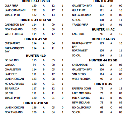 PHRF Rating H41 DS | Sailboat Owners Forums