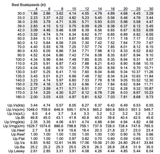 Sail Trim Chart By Don Guillette