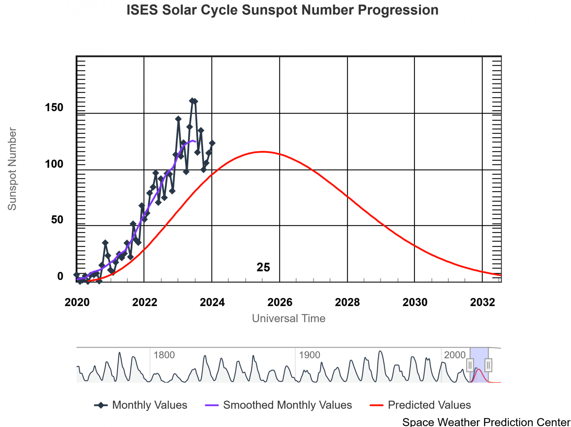 Solar_Cycle_25_prediction_and_progression.png