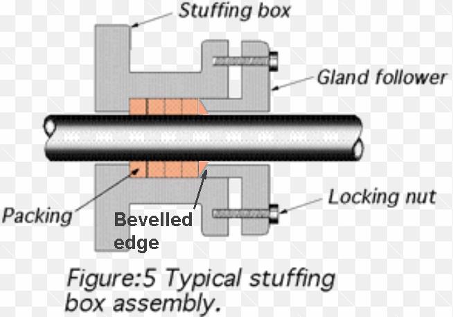 Dripless Vs Stuffingbox Sailboat Owners Forums