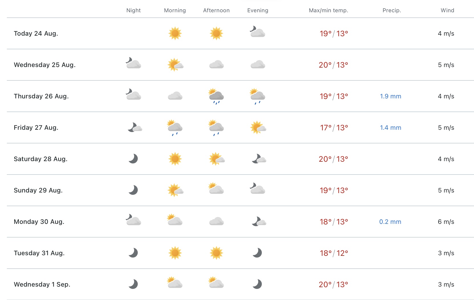 YRno PT Forecast.jpg