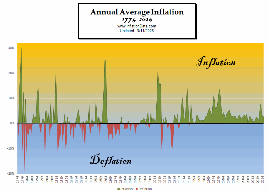 inflationdata.com