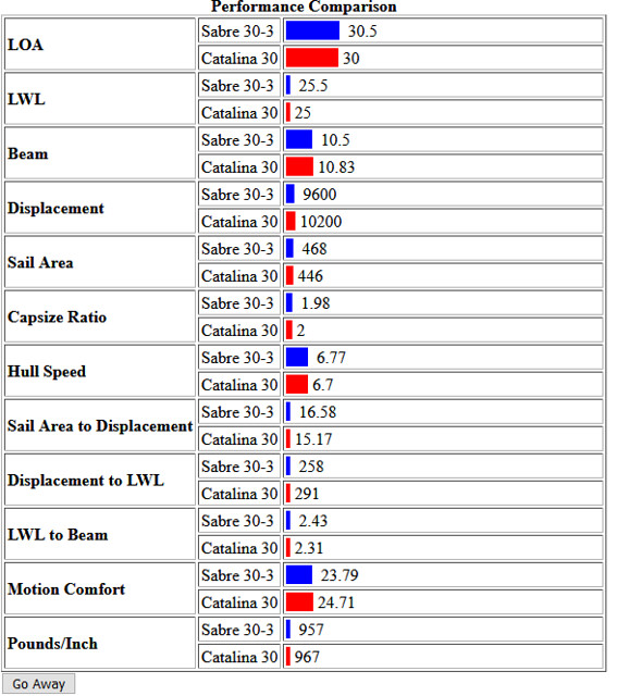 sabre 27 sailboat data